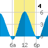 Ship John Shoal tide chart for Friday, February 4, 2022