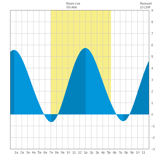 Ship John Shoal tide chart for Saturday, February 5, 2022