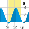 Ship John Shoal tide chart for Saturday, February 5, 2022