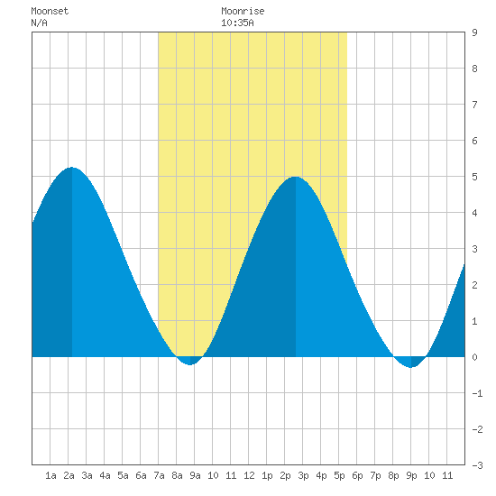 Ship John Shoal tide chart for Monday, February 7, 2022