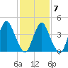 Ship John Shoal tide chart for Monday, February 7, 2022