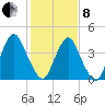 Ship John Shoal tide chart for Tuesday, February 8, 2022