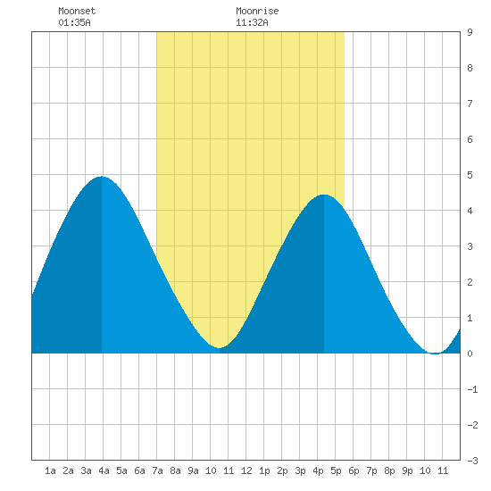 Ship John Shoal tide chart for Wednesday, February 9, 2022