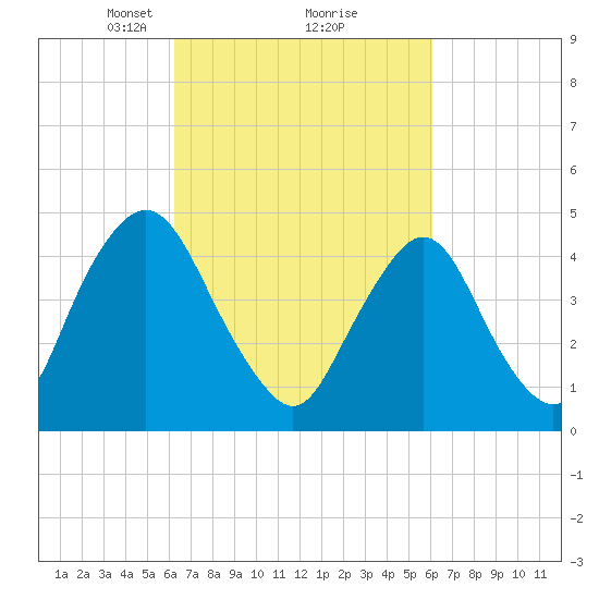 Ship John Shoal tide chart for Saturday, March 12, 2022
