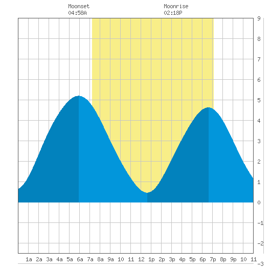 Ship John Shoal tide chart for Sunday, March 13, 2022