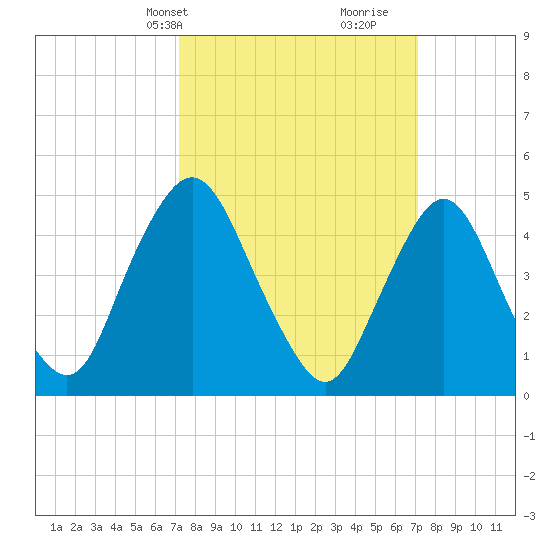 Ship John Shoal tide chart for Monday, March 14, 2022