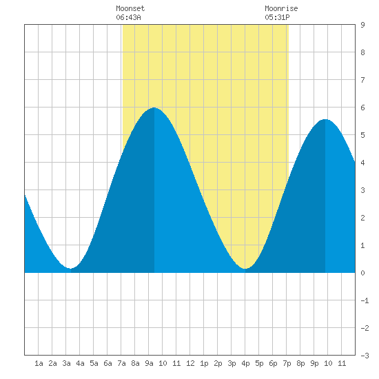 Ship John Shoal tide chart for Wednesday, March 16, 2022
