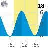 Ship John Shoal tide chart for Friday, March 18, 2022