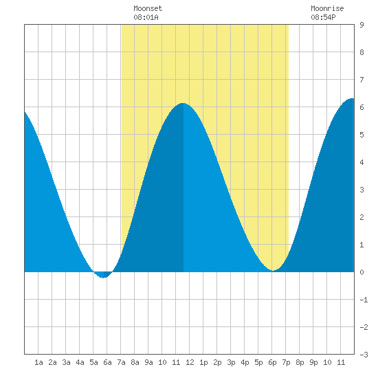 Ship John Shoal tide chart for Saturday, March 19, 2022