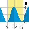 Ship John Shoal tide chart for Saturday, March 19, 2022