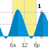 Ship John Shoal tide chart for Tuesday, March 1, 2022