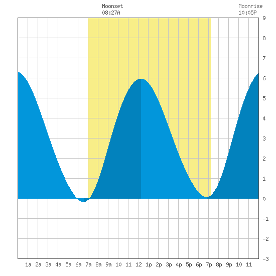 Ship John Shoal tide chart for Sunday, March 20, 2022