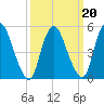 Ship John Shoal tide chart for Sunday, March 20, 2022
