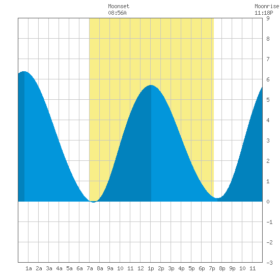 Ship John Shoal tide chart for Monday, March 21, 2022
