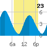 Ship John Shoal tide chart for Wednesday, March 23, 2022