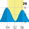 Ship John Shoal tide chart for Saturday, March 26, 2022