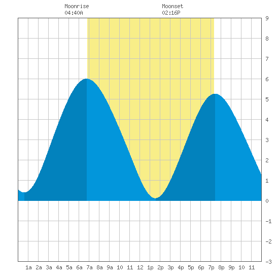 Ship John Shoal tide chart for Sunday, March 27, 2022