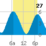 Ship John Shoal tide chart for Sunday, March 27, 2022