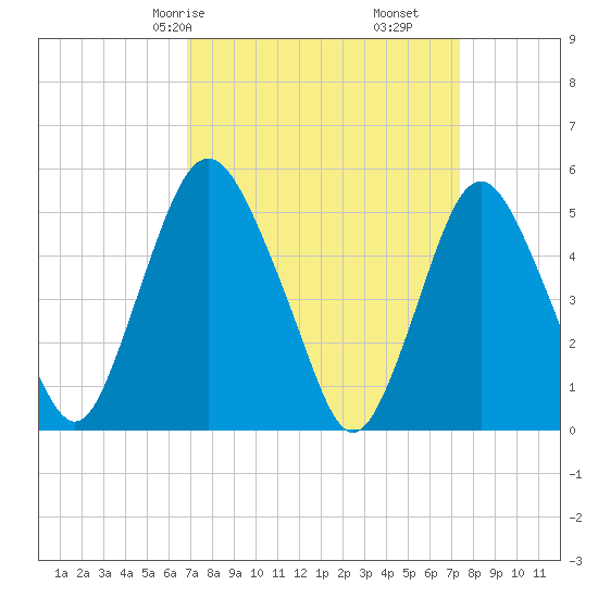 Ship John Shoal tide chart for Monday, March 28, 2022