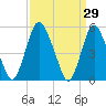Ship John Shoal tide chart for Tuesday, March 29, 2022