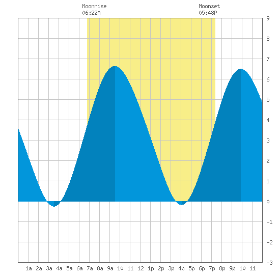 Ship John Shoal tide chart for Wednesday, March 30, 2022