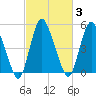Ship John Shoal tide chart for Thursday, March 3, 2022