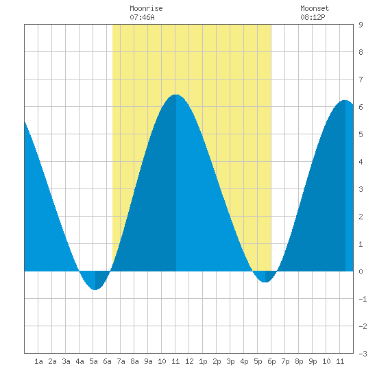 Ship John Shoal tide chart for Friday, March 4, 2022