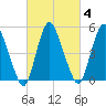 Ship John Shoal tide chart for Friday, March 4, 2022