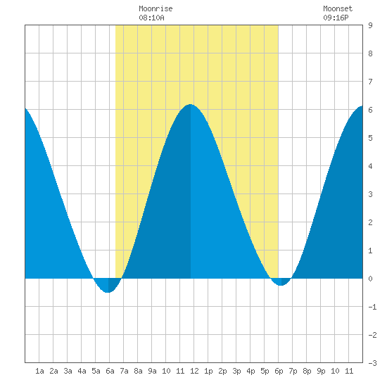Ship John Shoal tide chart for Saturday, March 5, 2022