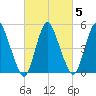 Ship John Shoal tide chart for Saturday, March 5, 2022