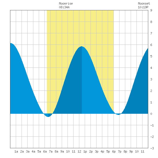Ship John Shoal tide chart for Sunday, March 6, 2022