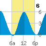 Ship John Shoal tide chart for Sunday, March 6, 2022