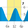 Ship John Shoal tide chart for Monday, March 7, 2022