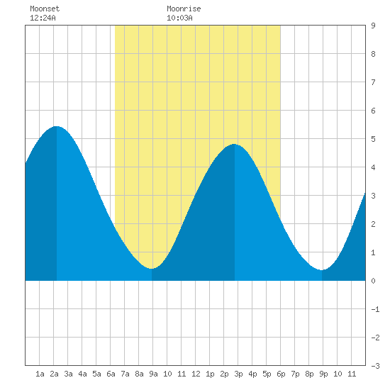 Ship John Shoal tide chart for Wednesday, March 9, 2022