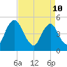 Ship John Shoal tide chart for Sunday, April 10, 2022