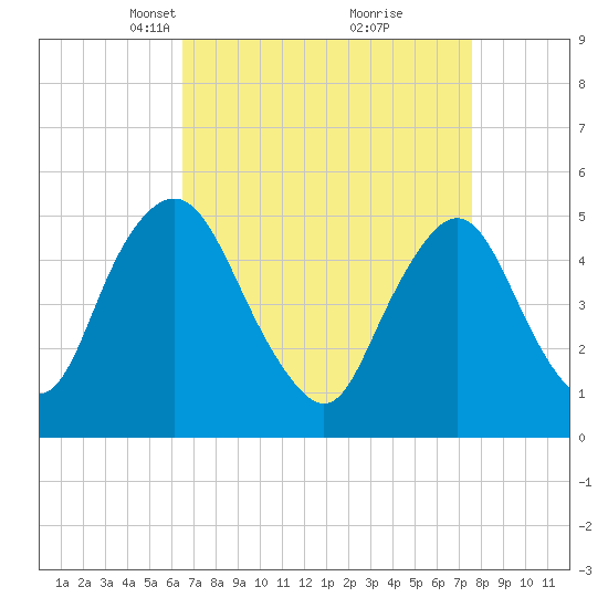 Ship John Shoal tide chart for Monday, April 11, 2022