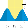Ship John Shoal tide chart for Monday, April 11, 2022