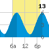 Ship John Shoal tide chart for Wednesday, April 13, 2022