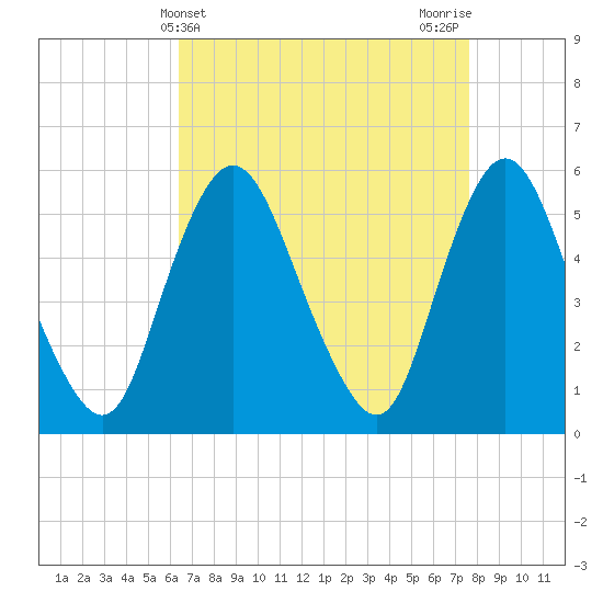 Ship John Shoal tide chart for Thursday, April 14, 2022