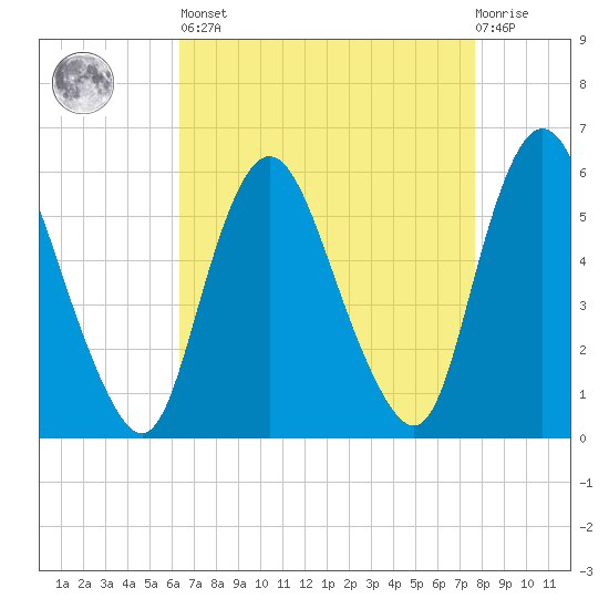 Ship John Shoal tide chart for Saturday, April 16, 2022