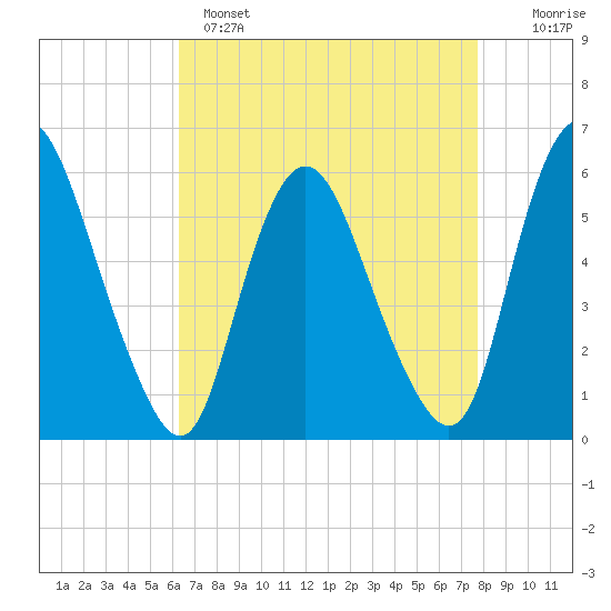 Ship John Shoal tide chart for Monday, April 18, 2022