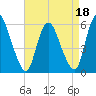 Ship John Shoal tide chart for Monday, April 18, 2022