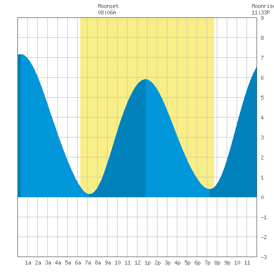 Ship John Shoal tide chart for Tuesday, April 19, 2022