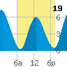 Ship John Shoal tide chart for Tuesday, April 19, 2022