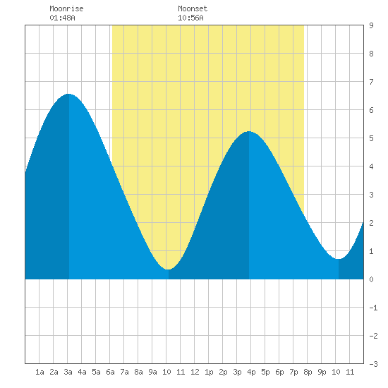 Ship John Shoal tide chart for Friday, April 22, 2022