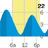 Ship John Shoal tide chart for Friday, April 22, 2022