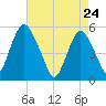 Ship John Shoal tide chart for Sunday, April 24, 2022