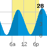 Ship John Shoal tide chart for Thursday, April 28, 2022