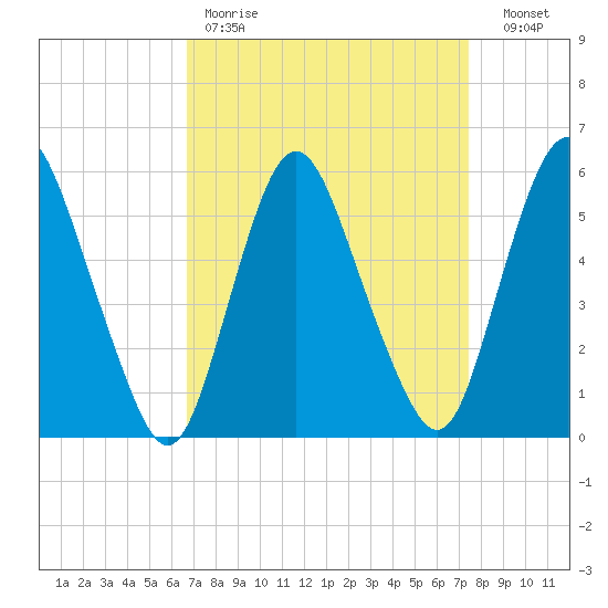 Ship John Shoal tide chart for Saturday, April 2, 2022