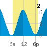 Ship John Shoal tide chart for Saturday, April 2, 2022